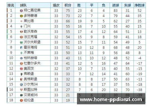 德甲最新积分榜：拜仁4分领跑，两大黑马杀入前四，多特仅排第